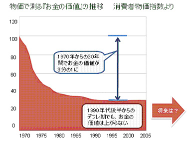 物価で測る｢お金の価値の推移」